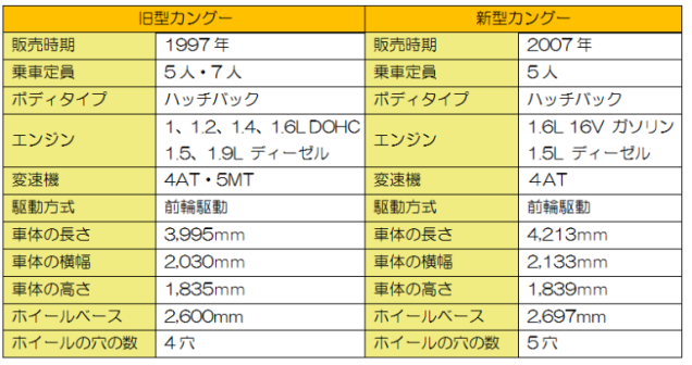 旧型カングーと新型カングーの違いとは ルノーのカングーで乗り心地はバッチグー